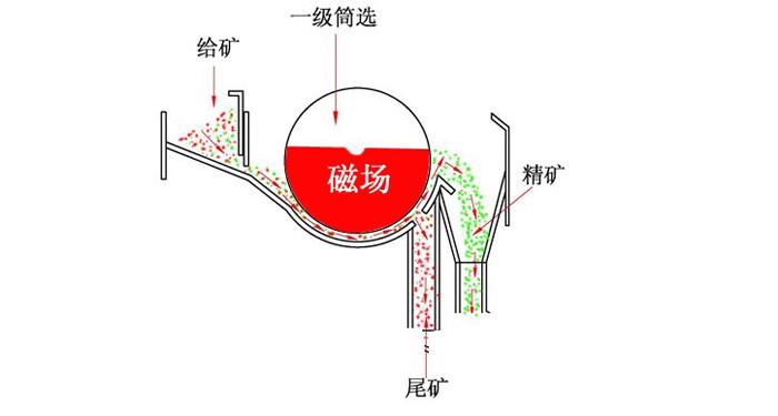 鉀長(cháng)石磁選機