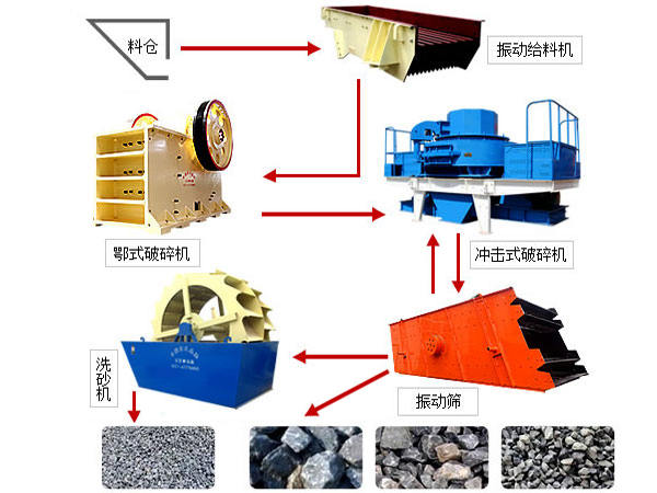 鵝卵石制砂生產(chǎn)線(xiàn)