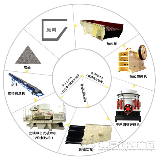 全套砂石生產(chǎn)線(xiàn)設備