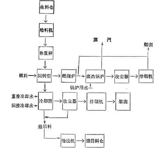 石油焦回轉窯生產(chǎn)工藝流程