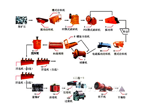 鉀長(cháng)石浮選工藝流程