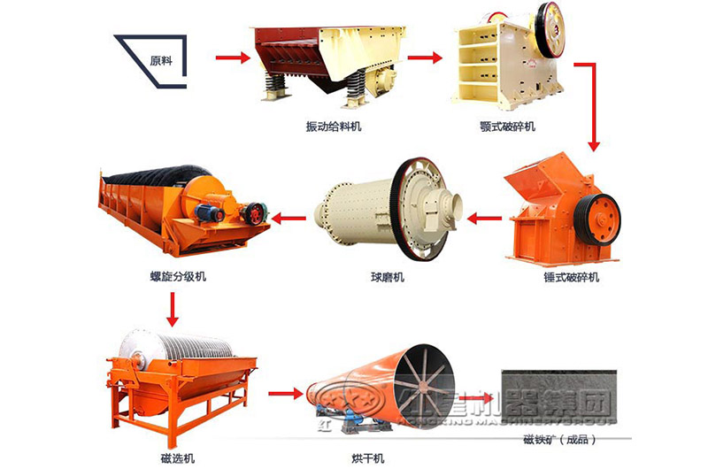 磁鐵礦選礦工藝流程