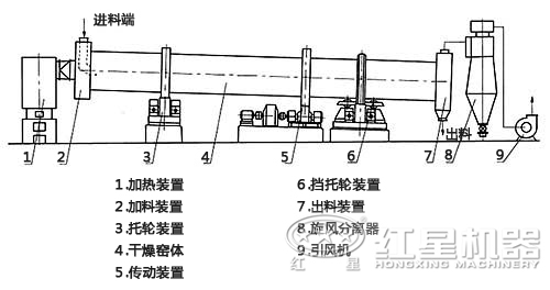 三回程烘干機結構