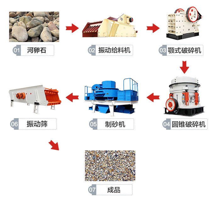 針對硬度大的石料制定的成套制沙生產(chǎn)線(xiàn)