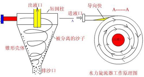 水力旋流器工作原理圖