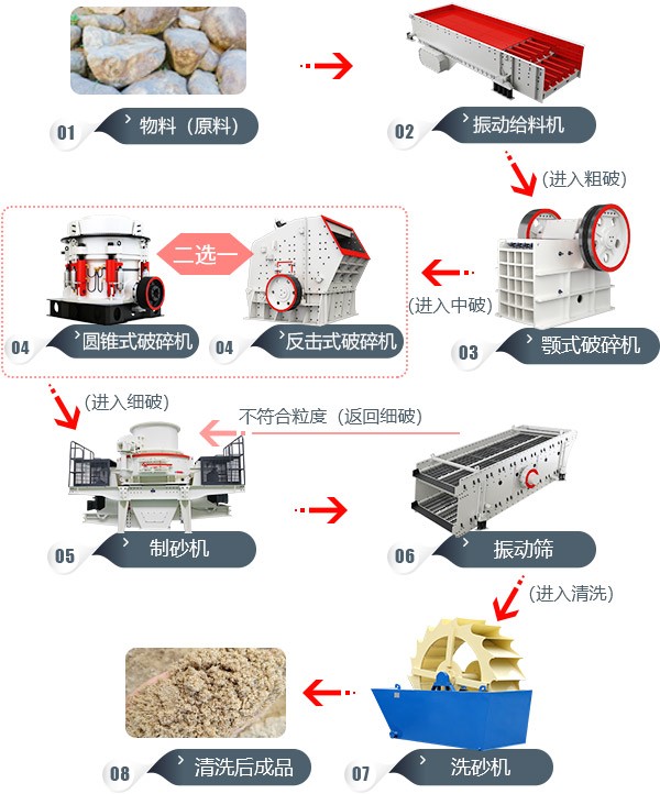 砂石制砂生產(chǎn)線(xiàn)流程圖