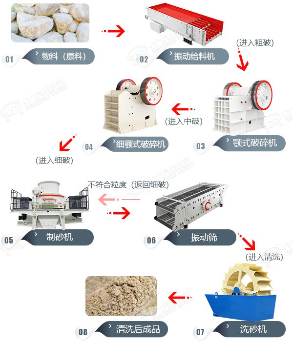 石頭破碎生產(chǎn)線(xiàn)工藝流程