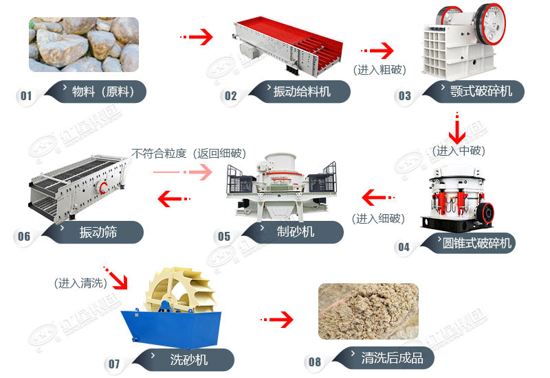 石子生產(chǎn)線(xiàn)工藝流程圖