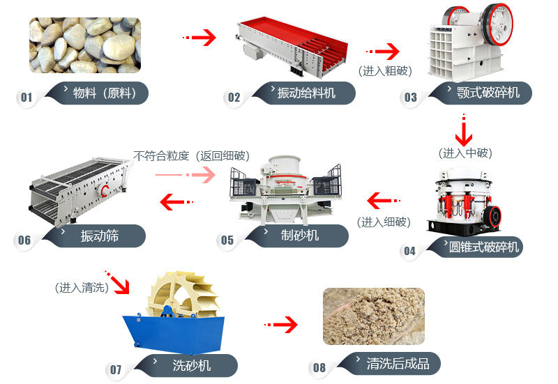 河卵石加工工藝流程