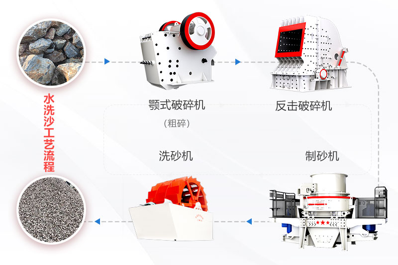 風(fēng)化沙制砂機生產(chǎn)線(xiàn)工藝流程