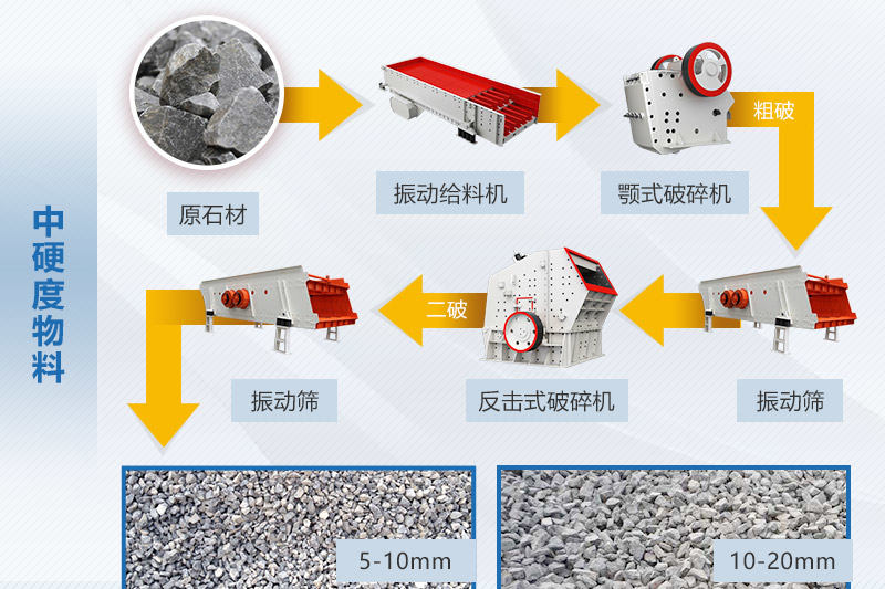 中等硬度石料破碎生產(chǎn)線(xiàn)