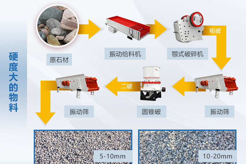 硬度高石料破碎生產(chǎn)線(xiàn)