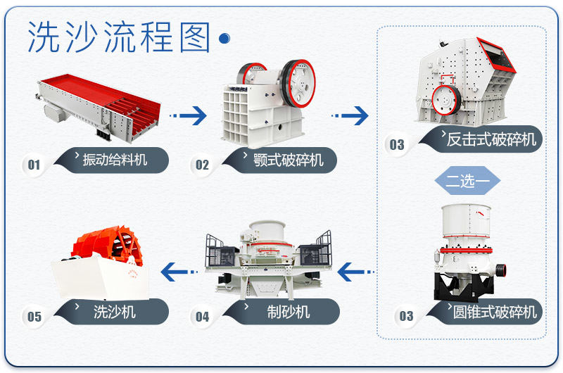 沙場(chǎng)洗沙流程圖