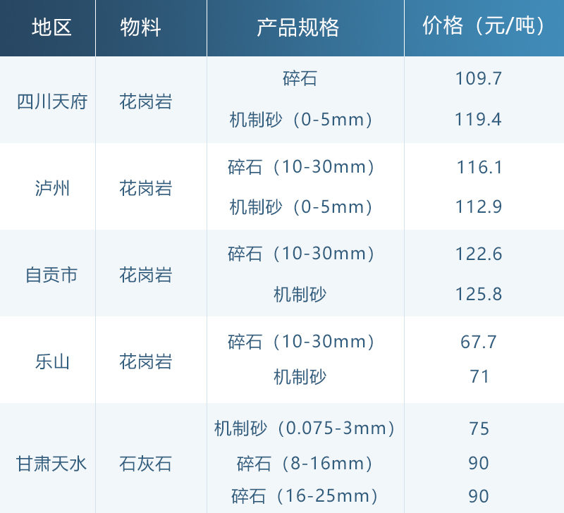 各地區碎石價(jià)格