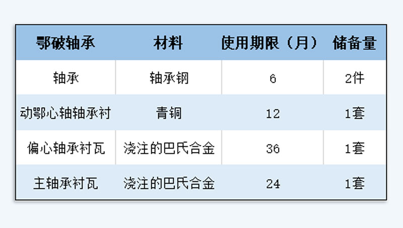 1060破碎機軸承使用期限