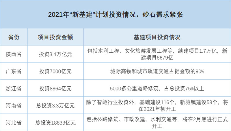 機制砂需求大，投資利潤前景好