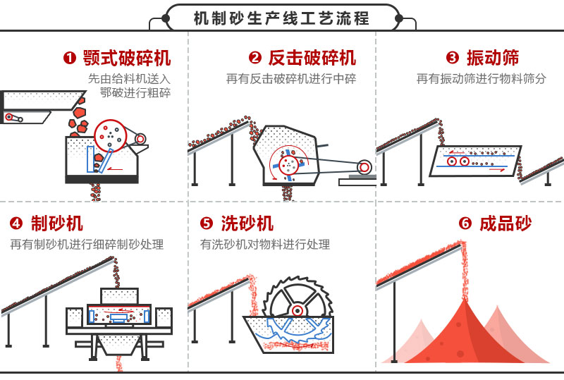 人工砂生產(chǎn)線(xiàn)工藝方案