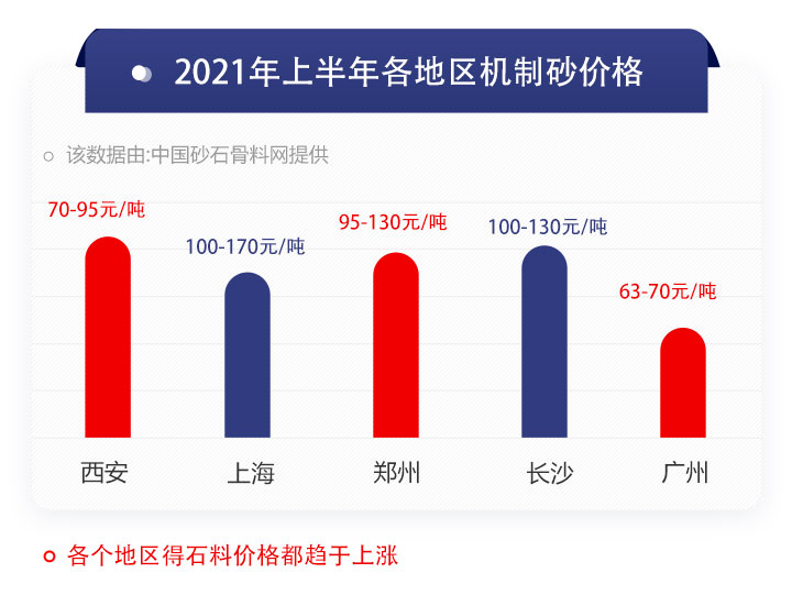 機制砂價(jià)格行情