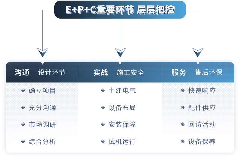 紅星廠(chǎng)家提供EPC售后服務(wù)