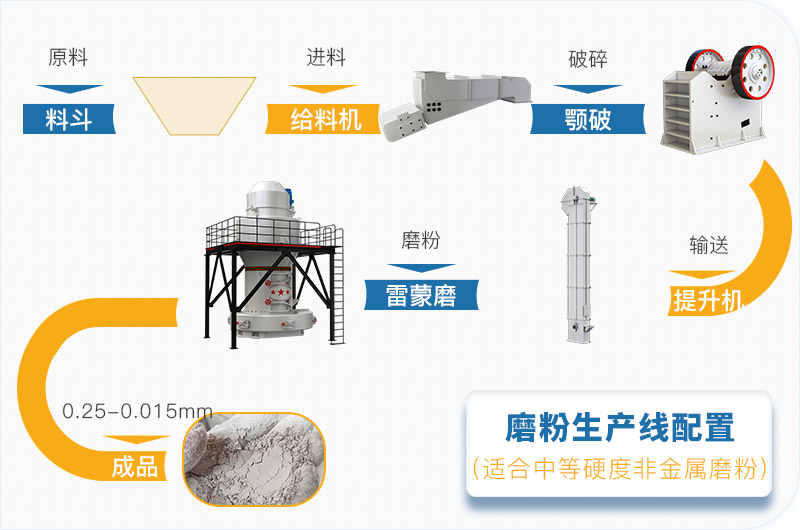 磨粉生產(chǎn)線(xiàn)流程